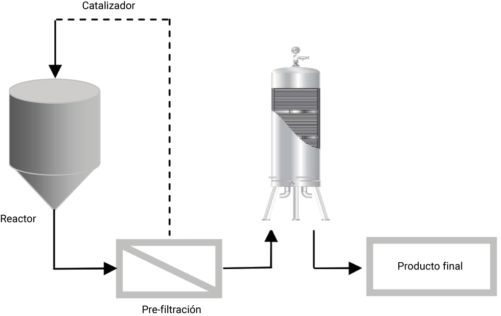 Diagrama 1. Uso de módulos lenticulares para la separación completa del catalizador del producto final